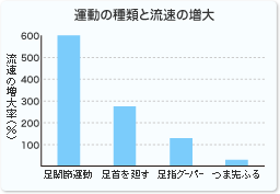 運動の種類と流速の増大図