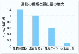 運動の種類と駆出量の増大図